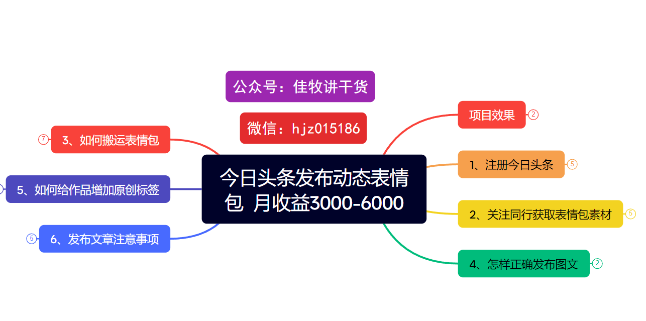 今日头条发布动态表情包  月收益3000-6000项目拆解-小白搞钱